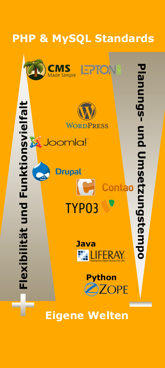 Kategorisierung der wichtigsten Content Management Systeme