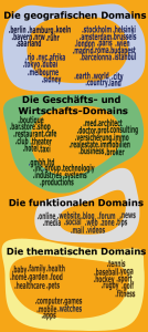 Übersicht über die wichtigsten neuen Top Level Domains