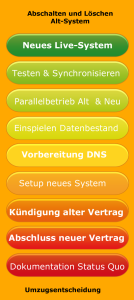 Die Arbeitschritte beim Anbieterwechsel und Serverumzug